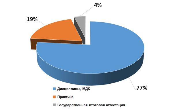 Структура учебного плана