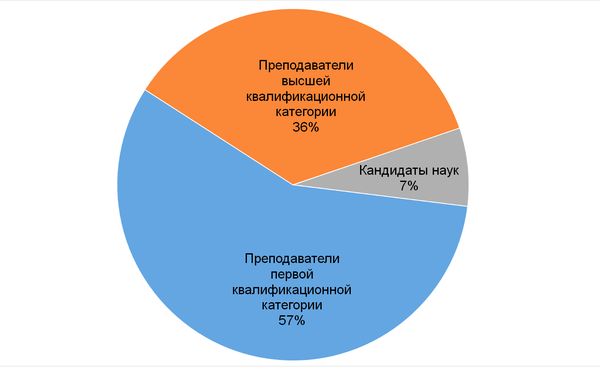 Структура ППС