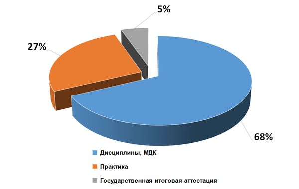 Структура учебного плана