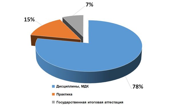 Структура учебного плана