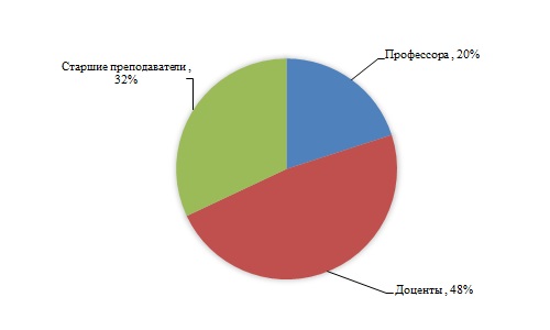 Структура ППС